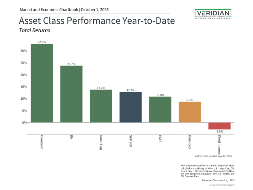 Asset Class Performance YTD