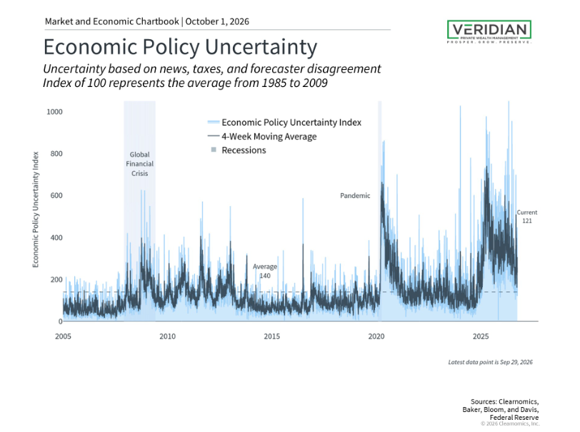 Economic Policy Uncertainty