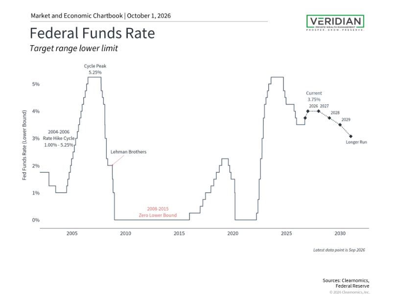 Federal Funds Rate