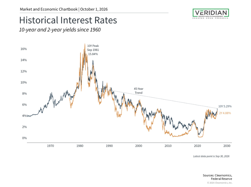 Historical Interest Rates