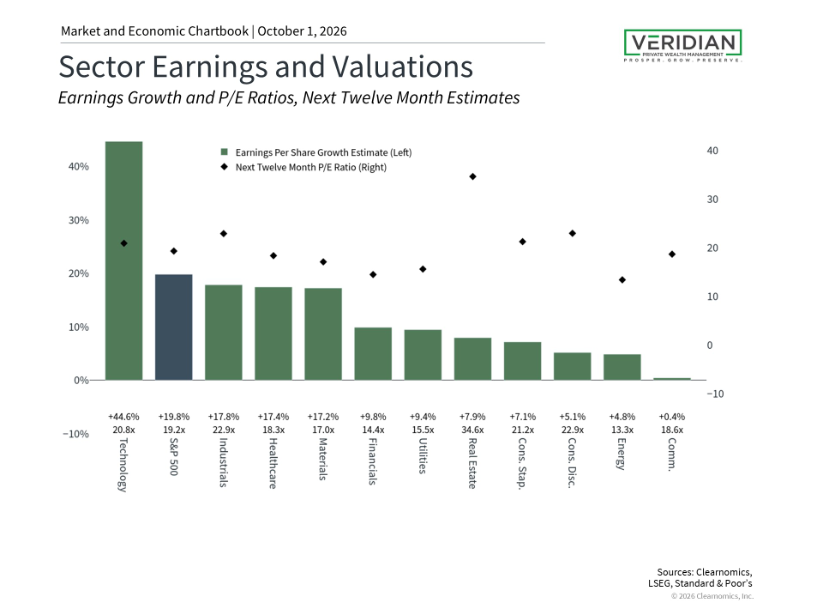 Sector Earnings and Valuations