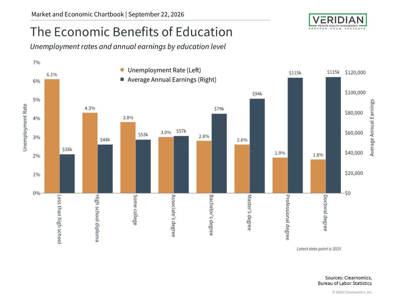 The Economic Benefits of Education